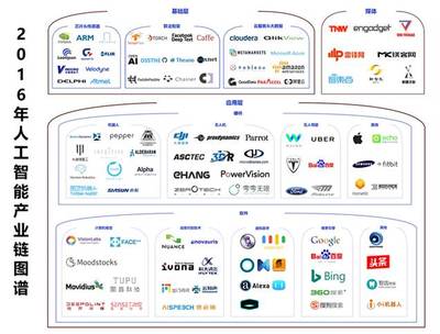 2016年人工智能產(chǎn)業(yè)梳理（上篇） 基礎(chǔ)軟件開(kāi)發(fā)——一朝引爆，穩(wěn)步前進(jìn)
